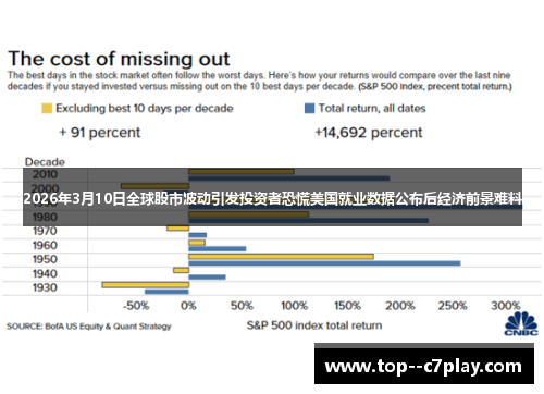 2026年3月10日全球股市波动引发投资者恐慌美国就业数据公布后经济前景难料