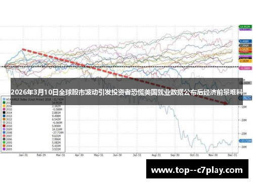 2026年3月10日全球股市波动引发投资者恐慌美国就业数据公布后经济前景难料 2026年3月10日全球股市波动引发投资者恐慌美国就业数据公布后经济前景难料